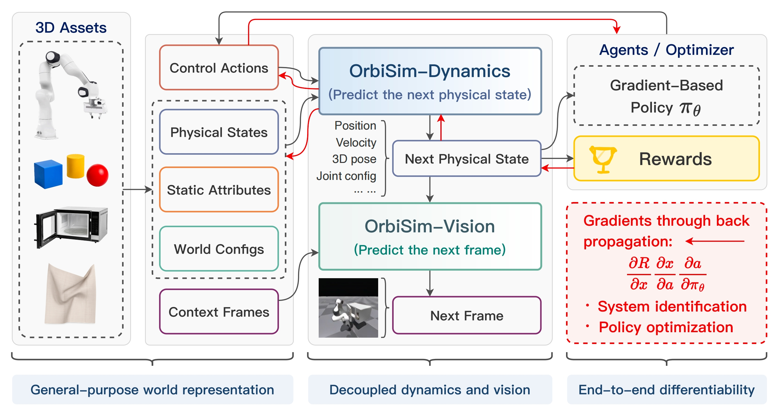 Overview figure for OrbiSim