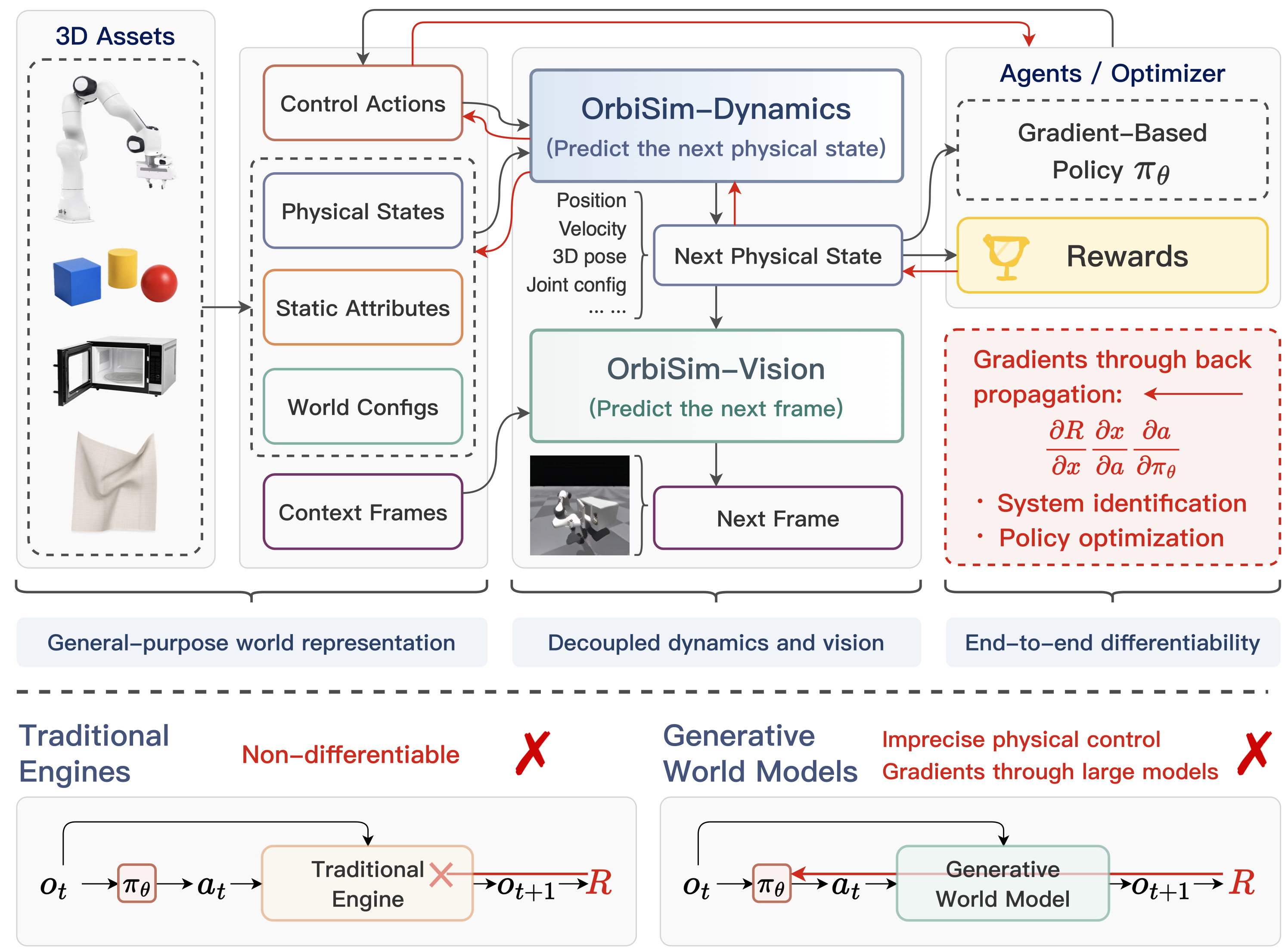 Overview figure of OrbiSim showing the asset-conditioned representation, decoupled dynamics and vision modules, and end-to-end differentiability for optimization.