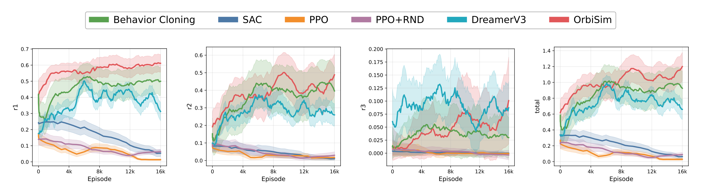 Training curves on the robotsuite Push task with a shared legend and four subplots for r1, r2, r3, and total reward.